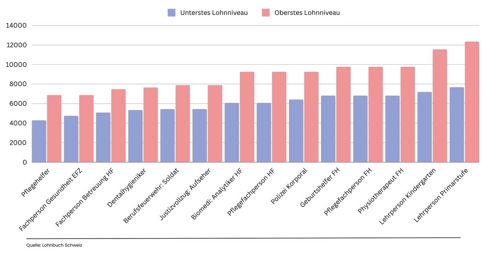 Ratgeber_Lohnübersicht_Berufsfelder