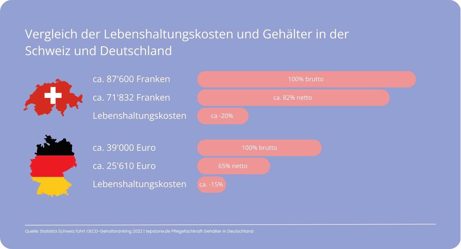 Ratgeber_Vergleich Lebenshaltungskosten Pflegpersonal